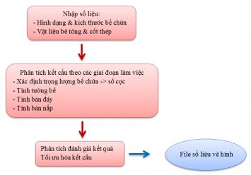 QUY TRÌNH TÍNH BỂ CHỨA NƯỚC BÊ TÔNG CỐT THÉP