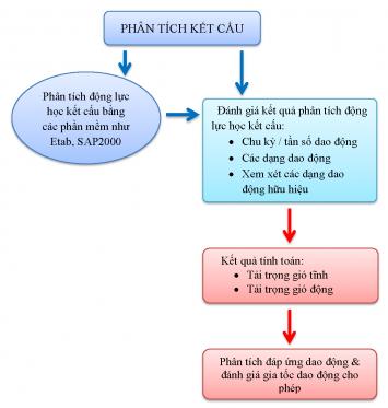 QUY TRÌNH TÍNH TOÁN ĐÁP ỨNG DAO ĐỘNG CÔNG TRÌNH DO TẢI TRỌNG GIÓ ĐỘNG