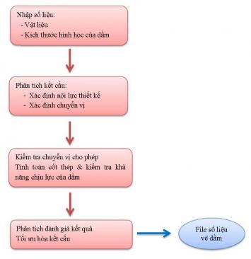 QUY TRÌNH TÍNH DẦM BÊ TÔNG CỐT THÉP