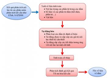 QUY TRÌNH TÍNH TOÁN CỐT THÉP DẦM BÊ TÔNG CỐT THÉP