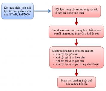 QUY TRÌNH TÍNH CHỌC THỦNG SÀN BÊ TÔNG CỐT THÉP