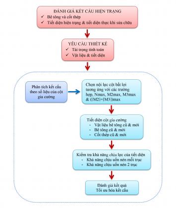 QUY TRÌNH TÍNH GIA CƯỜNG CỘT BTCT THEO BIỂU ĐỒ N-M