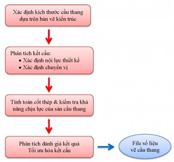 QUY TRÌNH THIẾT KẾ CẦU THANG BÊ TÔNG CỐT THÉP