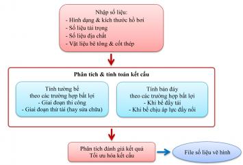 QUY TRÌNH TÍNH KẾT CẤU HỒ BƠI