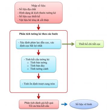 QUY TRÌNH TÍNH TƯỜNG KÈ BÊ TÔNG CỐT THÉP TRÊN CỌC