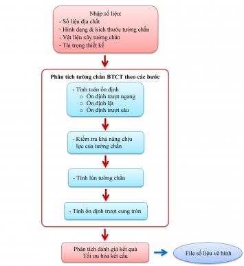 QUY TRÌNH TÍNH TƯỜNG CHẮN ĐẤT BẰNG KHỐI XÂY