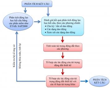 QUY TRÌNH TÍNH TOÁN TẢI TRỌNG ĐỘNG ĐẤT THIẾT KẾ