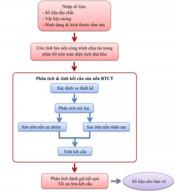 QUY TRÌNH TÍNH SÀN NỀN BÊ TÔNG CỐT THÉP CHỊU TẢI TRỌNG XE CHẠY