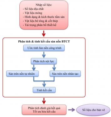 QUY TRÌNH TÍNH SÀN NỀN BÊ TÔNG CỐT THÉP CHỊU TẢI PHÂN BỐ