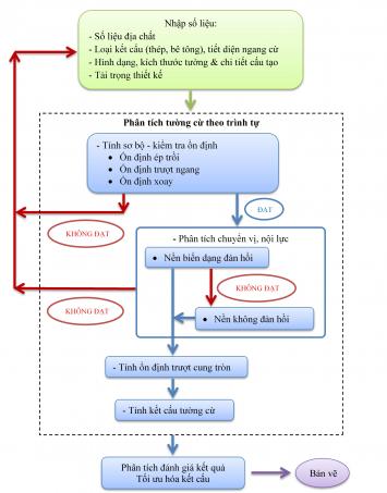 QUY TRÌNH TÍNH TƯỜNG CỪ