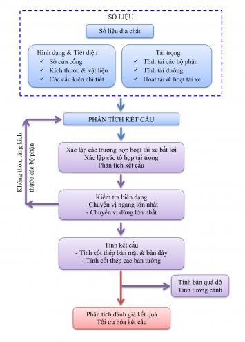 QUY TRÌNH TÍNH CỐNG HỘP BTCT LOẠI 1