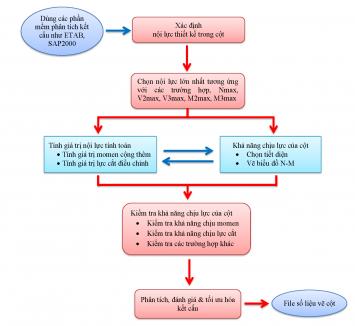 QUY TRÌNH TÍNH TOÁN CỘT CHỮ NHẬT THEO BIỂU ĐỒ N-M