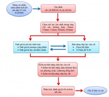QUY TRÌNH TÍNH TOÁN CỘT TRÒN LÕI CỨNG THEO BIỂU ĐỒ N-M