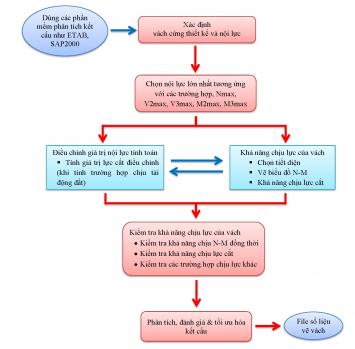 QUY TRÌNH TÍNH TOÁN VÁCH CỨNG BÊ TÔNG CỐT THÉP