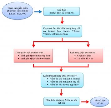 QUY TRÌNH TÍNH TOÁN CỘT TRÒN THEO BIỂU ĐỒ N-M