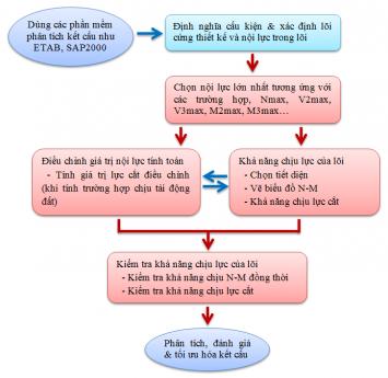 QUY TRÌNH TÍNH LÕI CỨNG BTCT